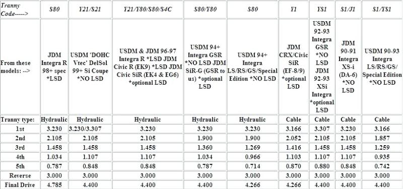 Name:  TrannyGearRatios.jpg
Views: 18
Size:  57.9 KB